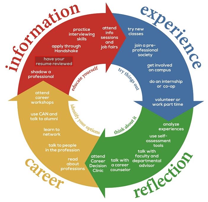 A model for career assessment 